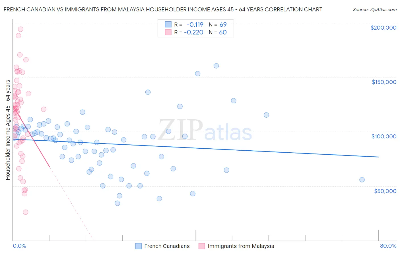 French Canadian vs Immigrants from Malaysia Householder Income Ages 45 - 64 years