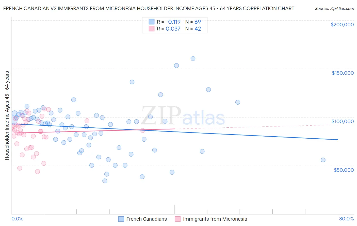 French Canadian vs Immigrants from Micronesia Householder Income Ages 45 - 64 years