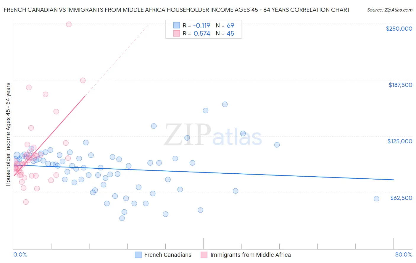 French Canadian vs Immigrants from Middle Africa Householder Income Ages 45 - 64 years