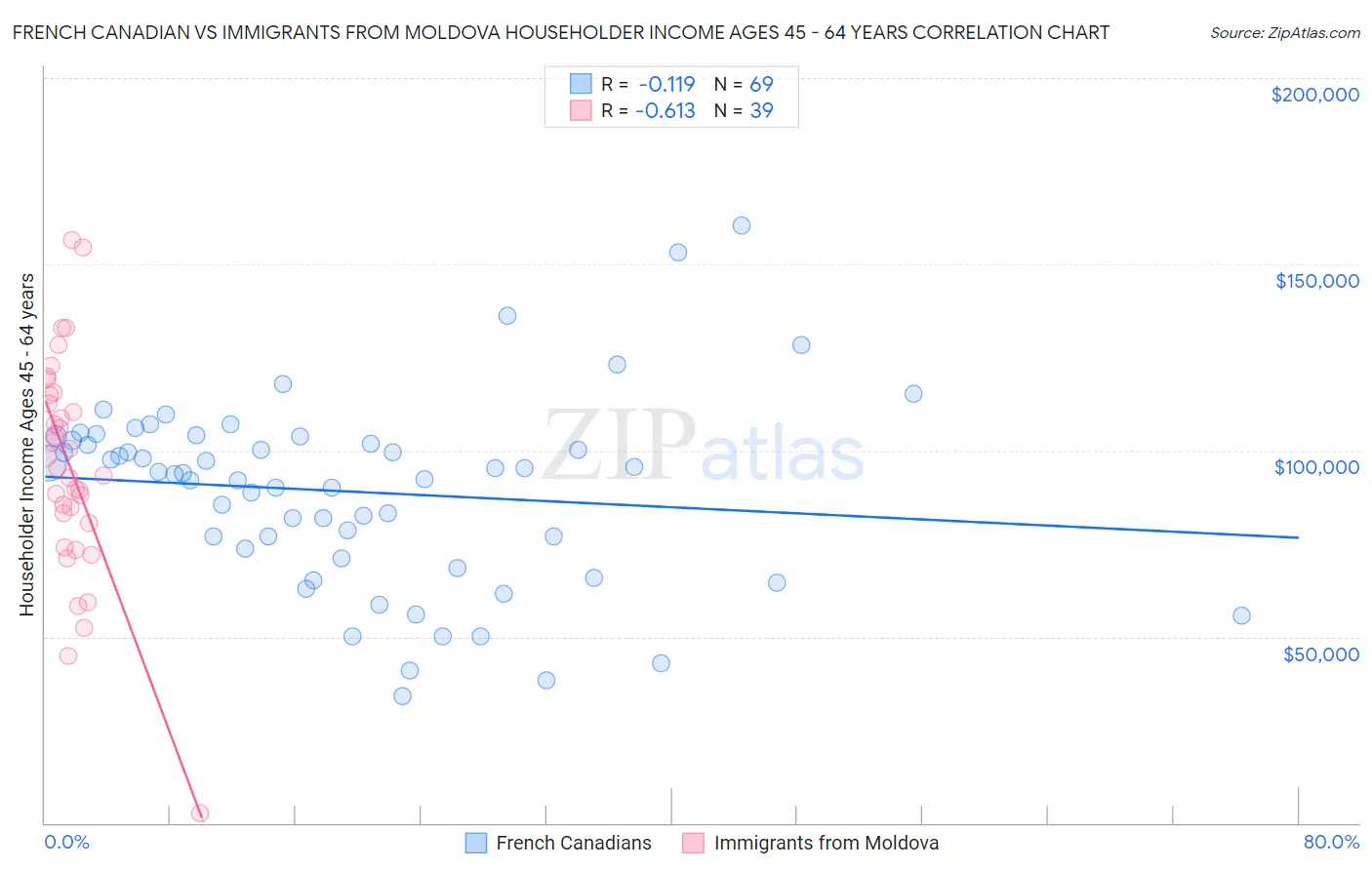 French Canadian vs Immigrants from Moldova Householder Income Ages 45 - 64 years