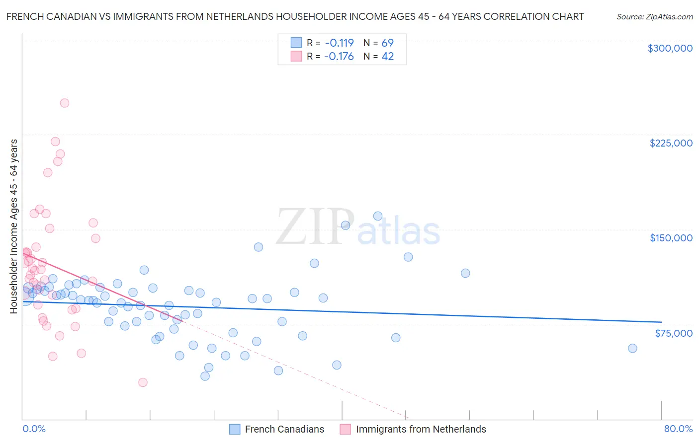 French Canadian vs Immigrants from Netherlands Householder Income Ages 45 - 64 years