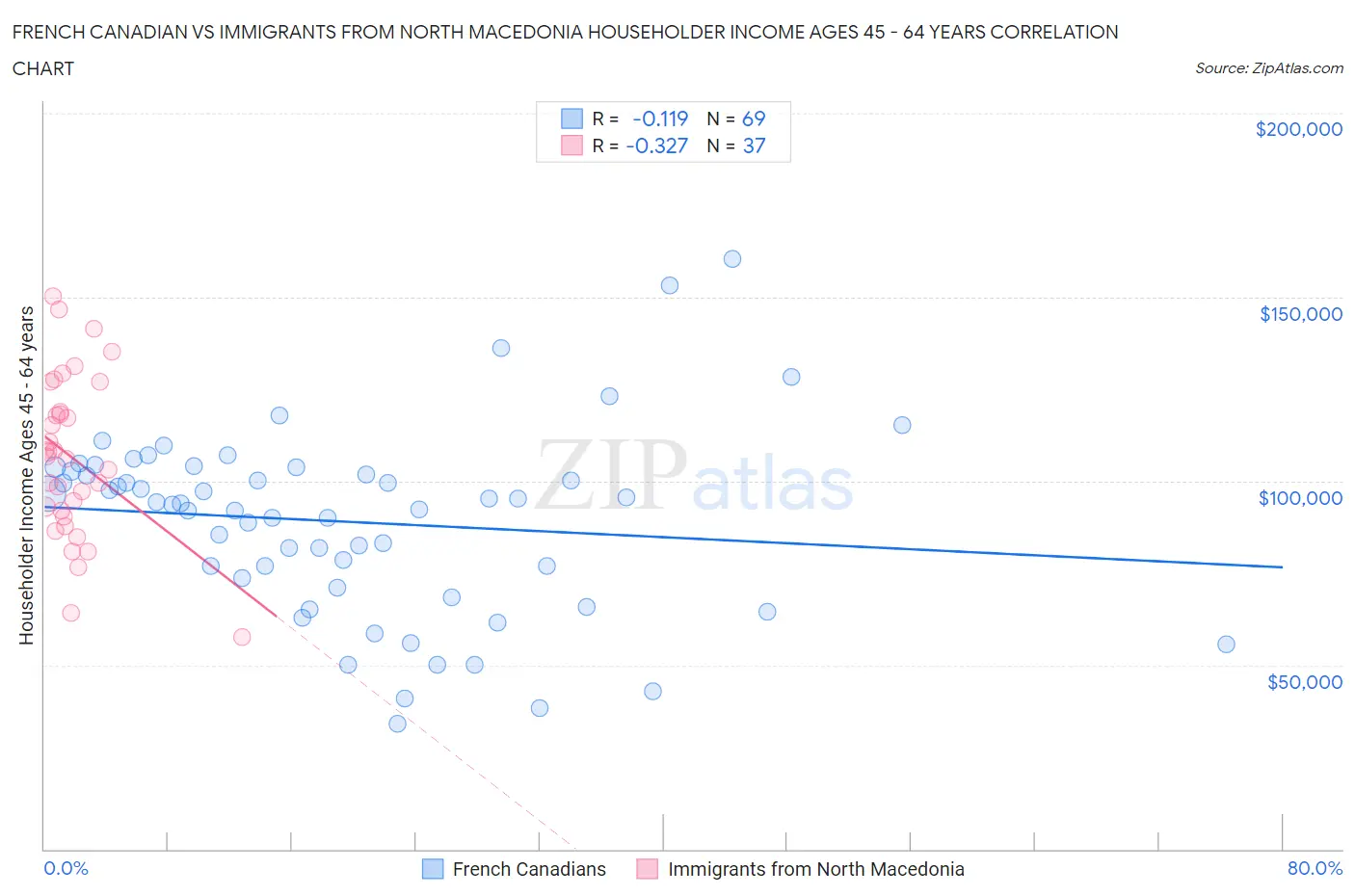 French Canadian vs Immigrants from North Macedonia Householder Income Ages 45 - 64 years