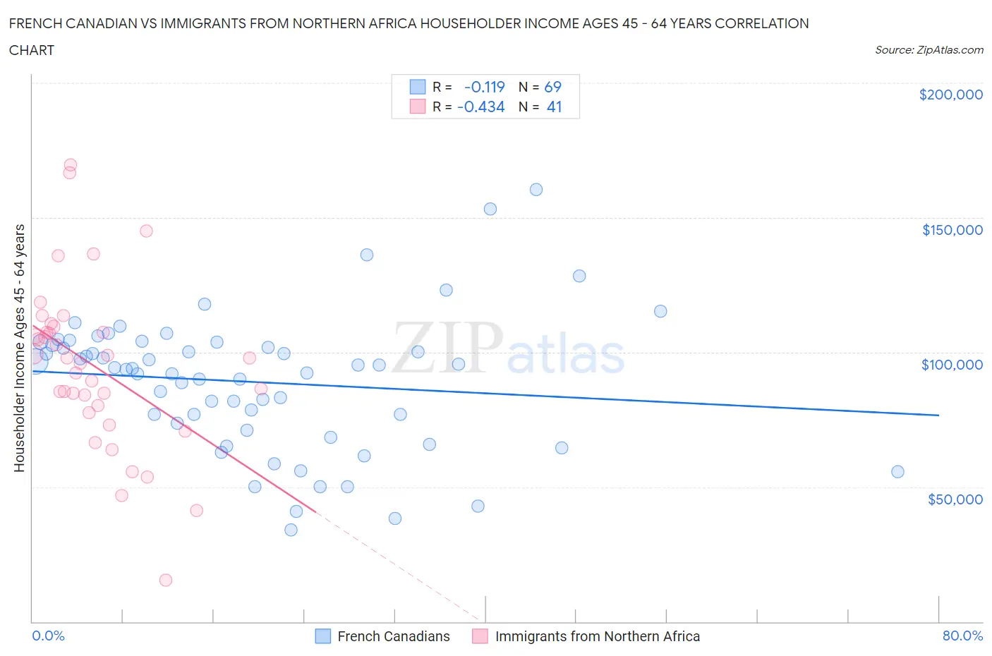 French Canadian vs Immigrants from Northern Africa Householder Income Ages 45 - 64 years
