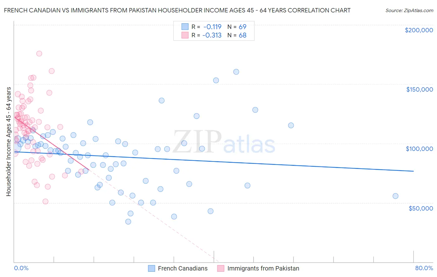 French Canadian vs Immigrants from Pakistan Householder Income Ages 45 - 64 years