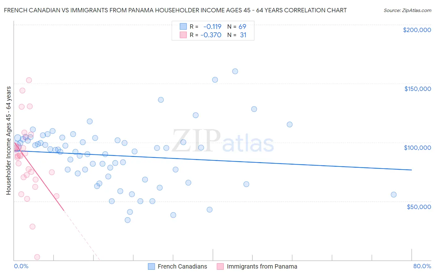French Canadian vs Immigrants from Panama Householder Income Ages 45 - 64 years