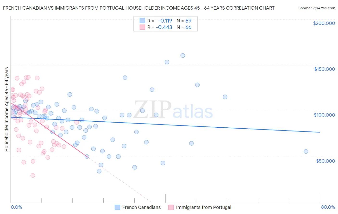 French Canadian vs Immigrants from Portugal Householder Income Ages 45 - 64 years
