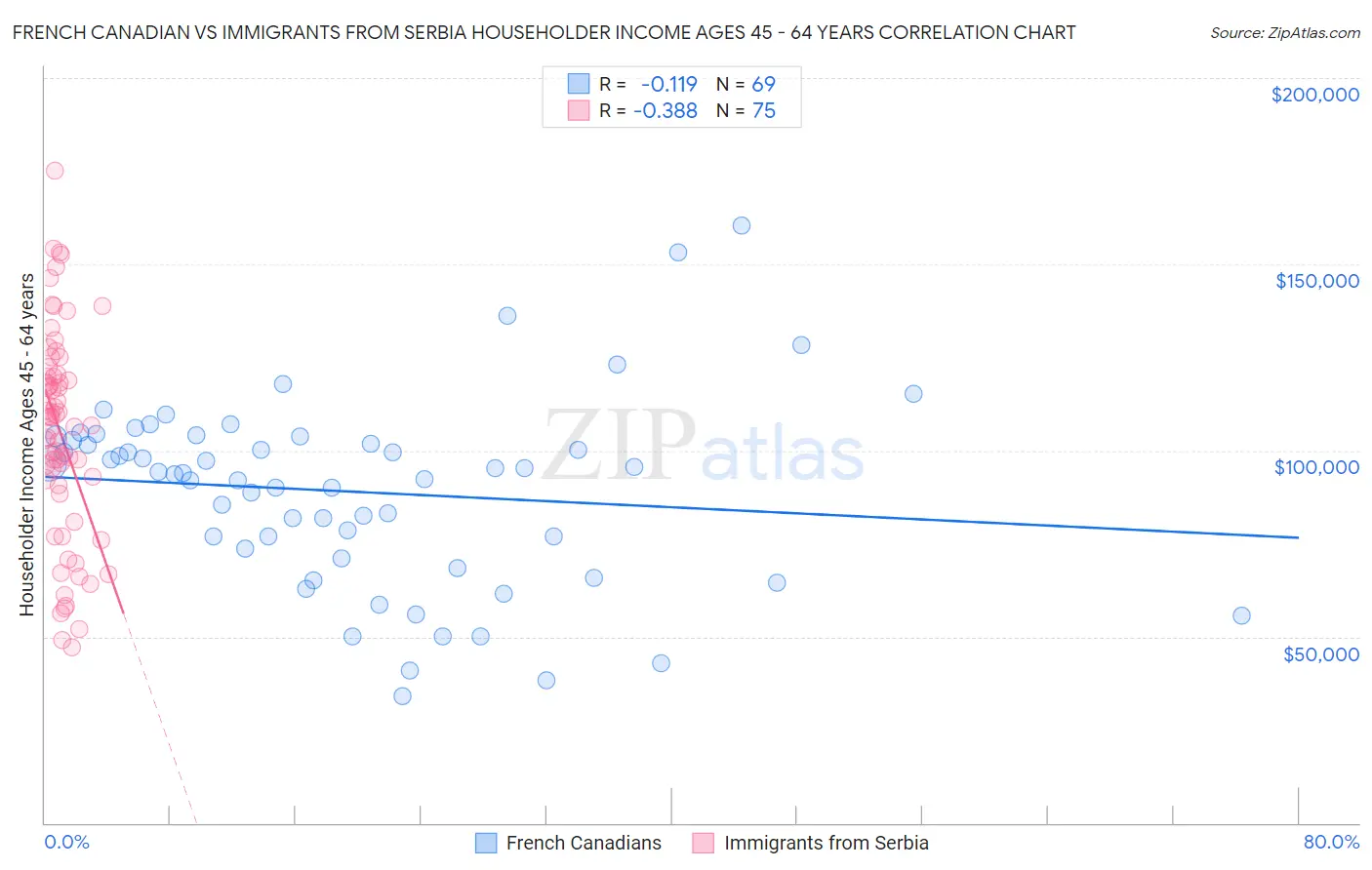 French Canadian vs Immigrants from Serbia Householder Income Ages 45 - 64 years