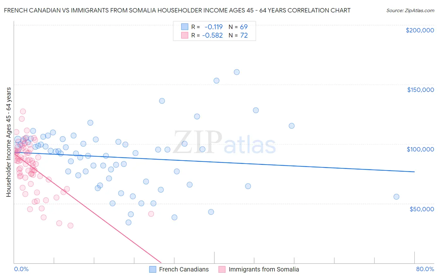 French Canadian vs Immigrants from Somalia Householder Income Ages 45 - 64 years