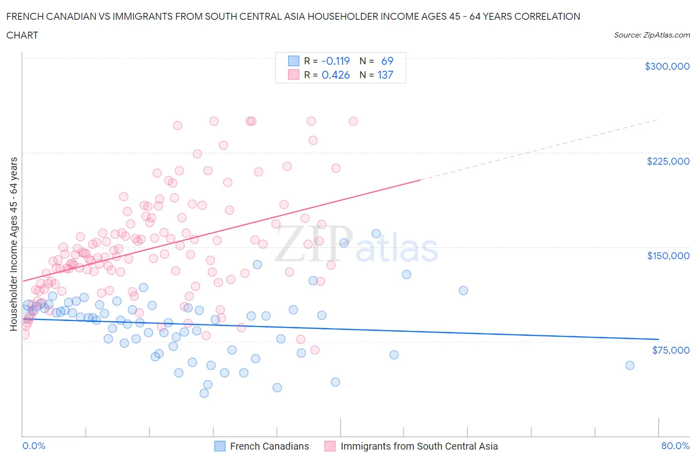 French Canadian vs Immigrants from South Central Asia Householder Income Ages 45 - 64 years