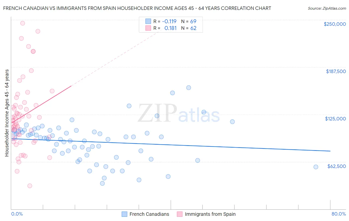 French Canadian vs Immigrants from Spain Householder Income Ages 45 - 64 years