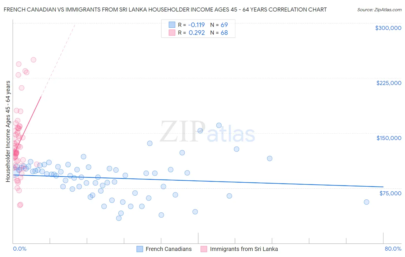 French Canadian vs Immigrants from Sri Lanka Householder Income Ages 45 - 64 years
