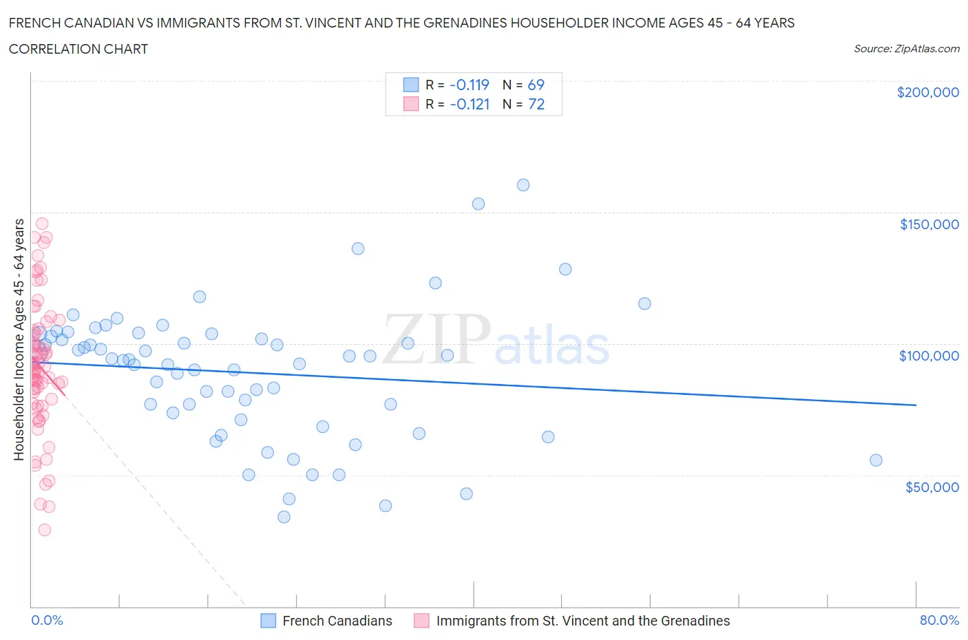 French Canadian vs Immigrants from St. Vincent and the Grenadines Householder Income Ages 45 - 64 years