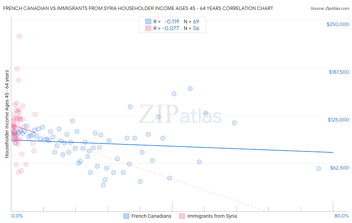 French Canadian vs Immigrants from Syria Householder Income Ages 45 - 64 years