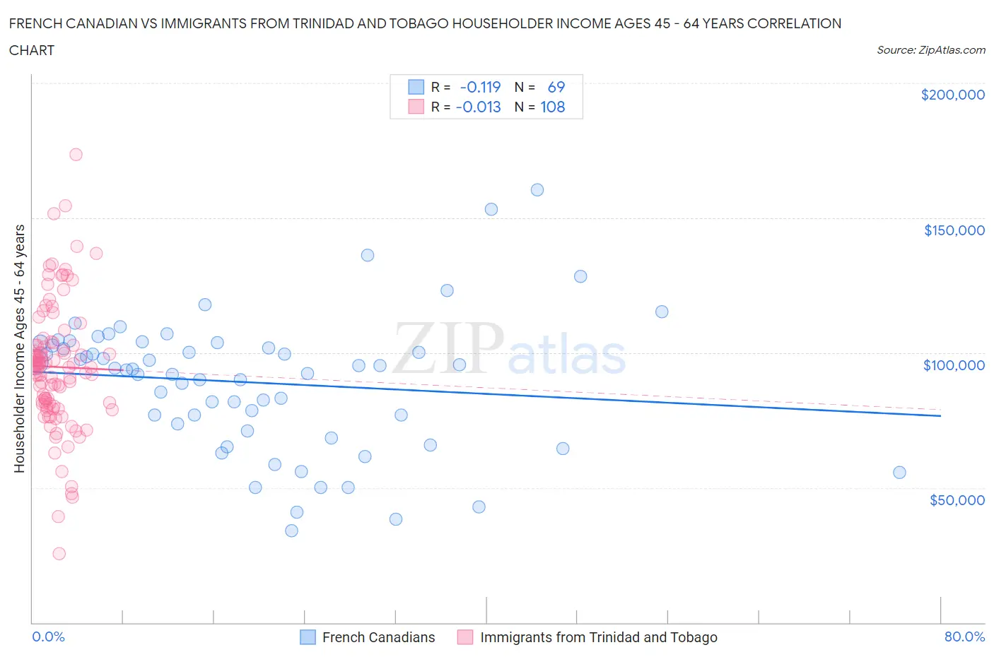 French Canadian vs Immigrants from Trinidad and Tobago Householder Income Ages 45 - 64 years