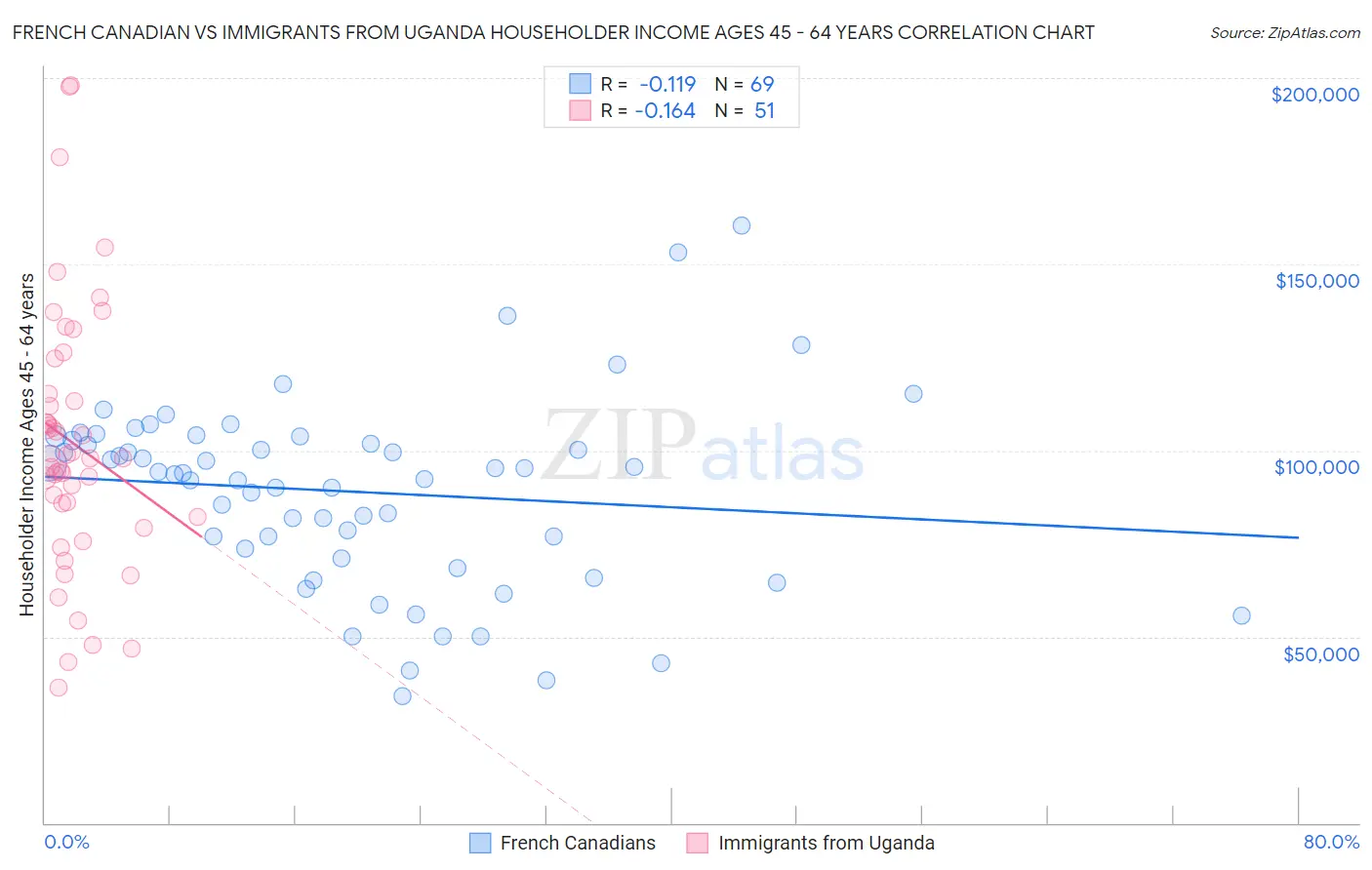 French Canadian vs Immigrants from Uganda Householder Income Ages 45 - 64 years