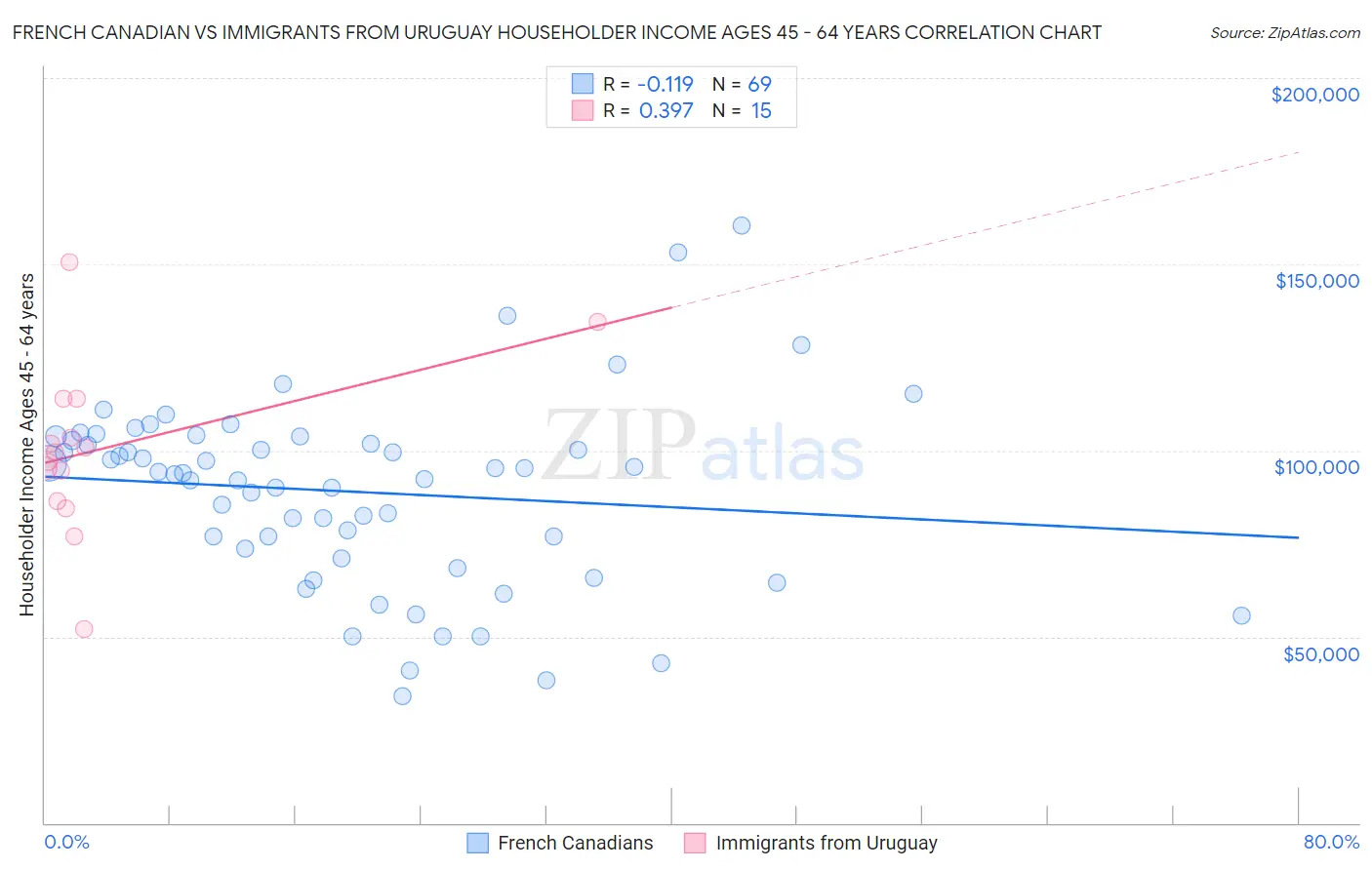 French Canadian vs Immigrants from Uruguay Householder Income Ages 45 - 64 years