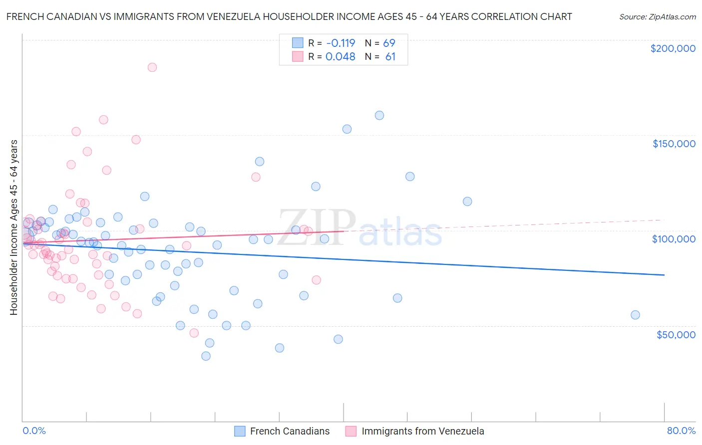 French Canadian vs Immigrants from Venezuela Householder Income Ages 45 - 64 years