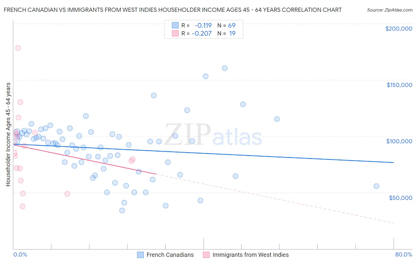 French Canadian vs Immigrants from West Indies Householder Income Ages 45 - 64 years