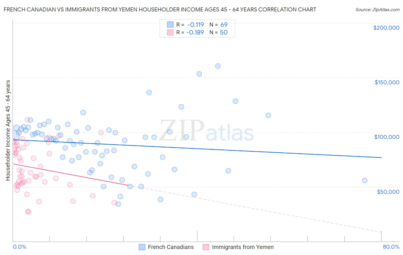 French Canadian vs Immigrants from Yemen Householder Income Ages 45 - 64 years