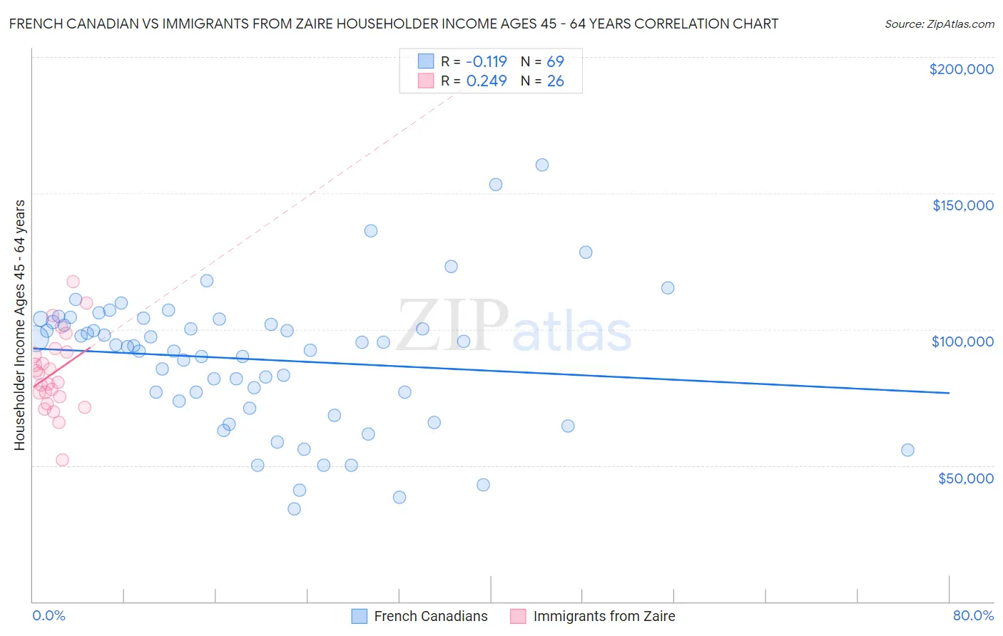 French Canadian vs Immigrants from Zaire Householder Income Ages 45 - 64 years