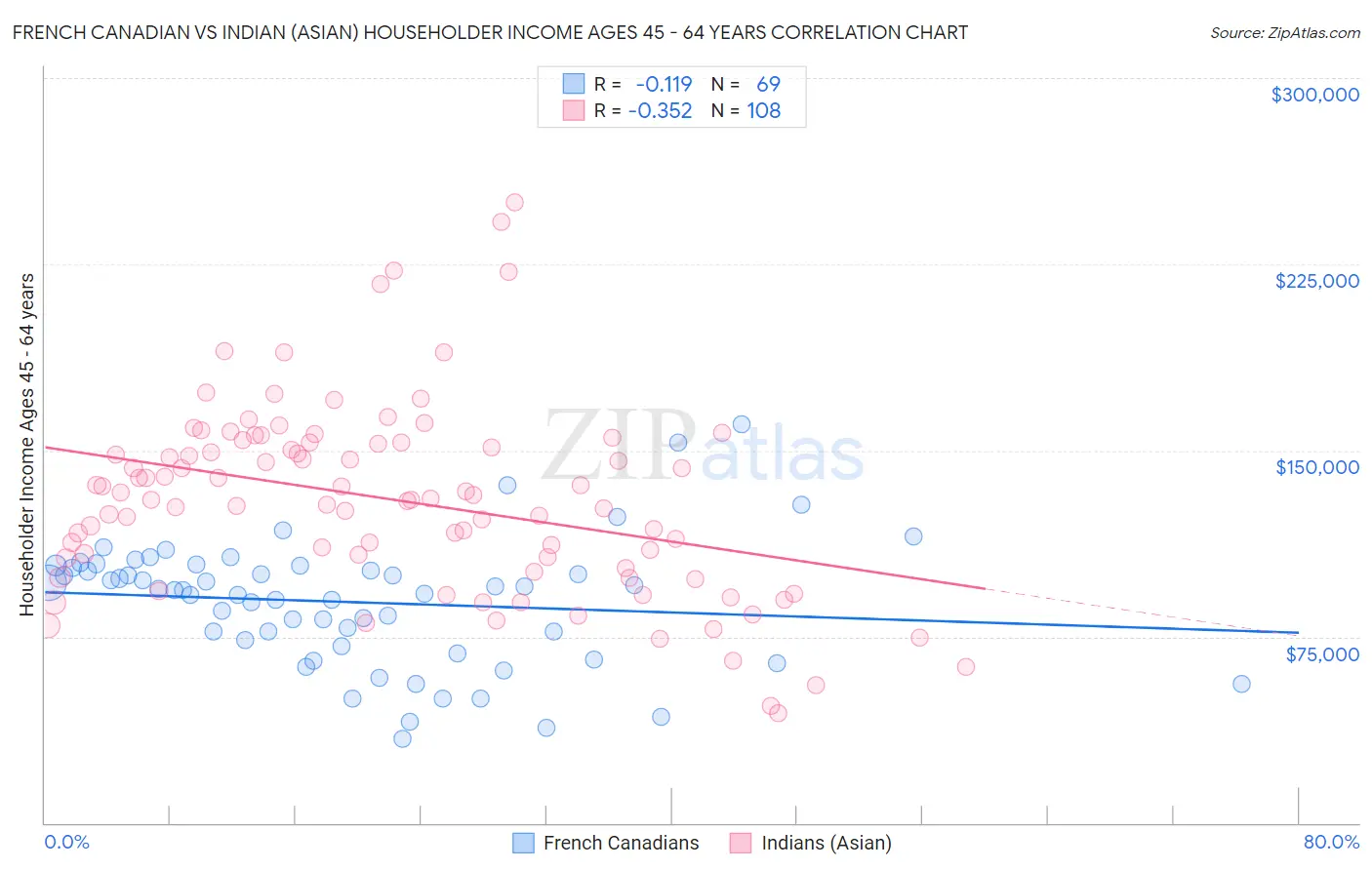 French Canadian vs Indian (Asian) Householder Income Ages 45 - 64 years