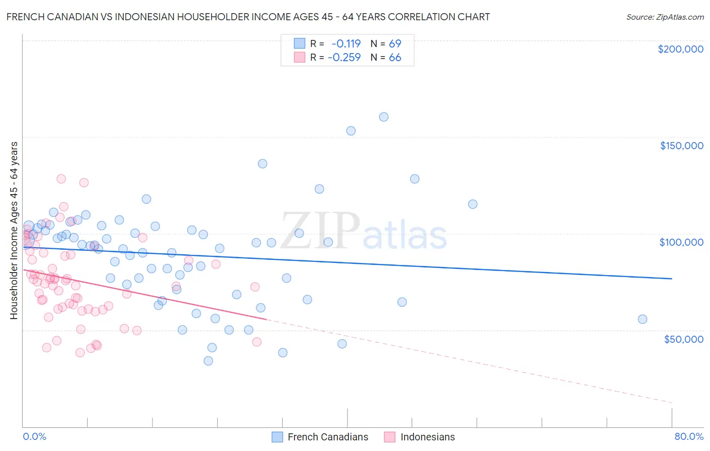 French Canadian vs Indonesian Householder Income Ages 45 - 64 years