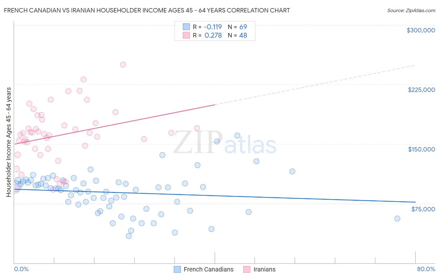 French Canadian vs Iranian Householder Income Ages 45 - 64 years