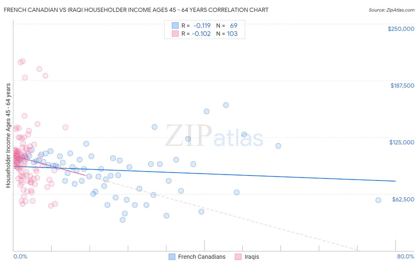 French Canadian vs Iraqi Householder Income Ages 45 - 64 years