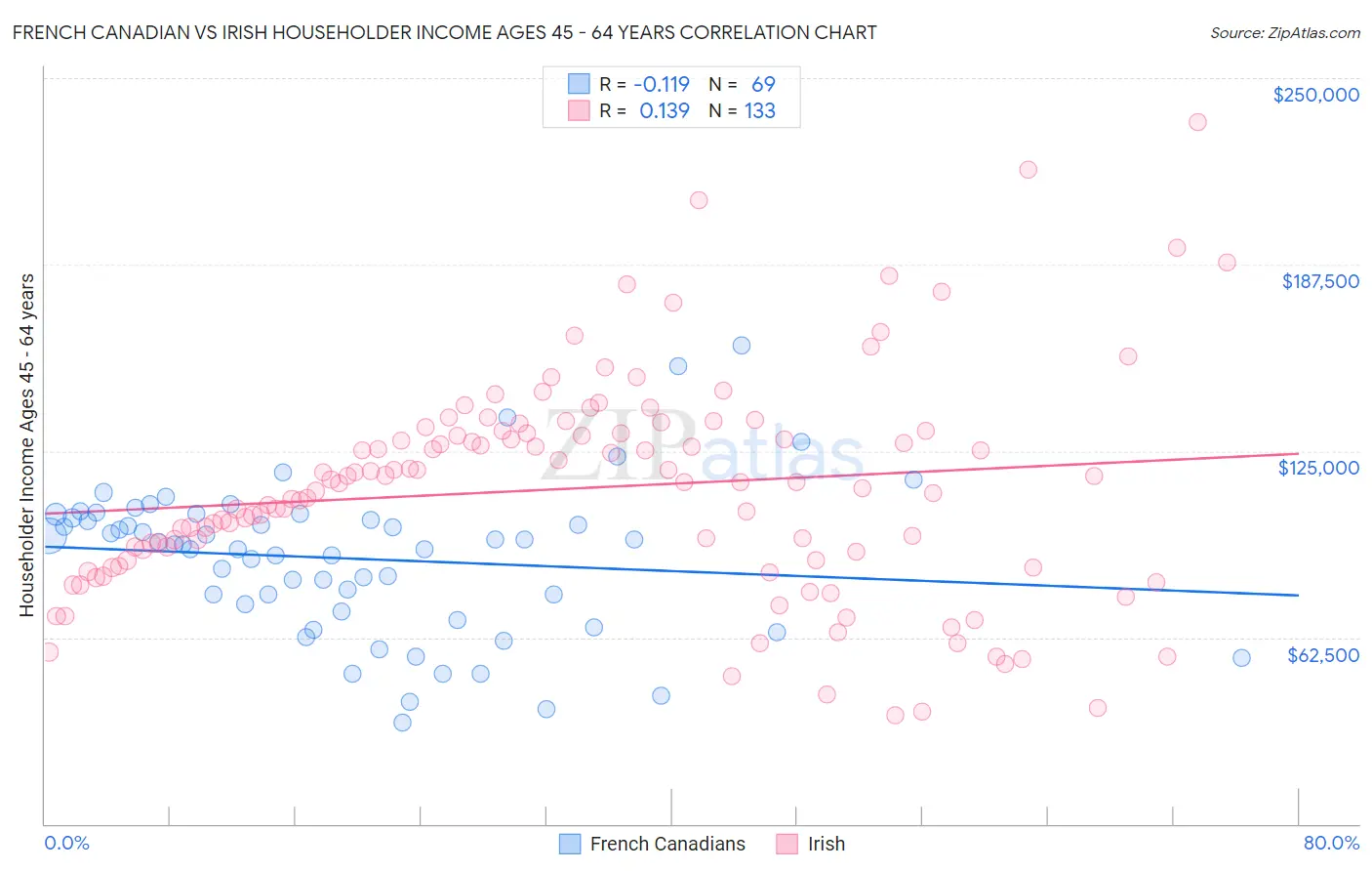 French Canadian vs Irish Householder Income Ages 45 - 64 years