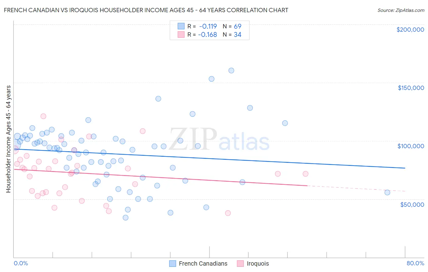 French Canadian vs Iroquois Householder Income Ages 45 - 64 years