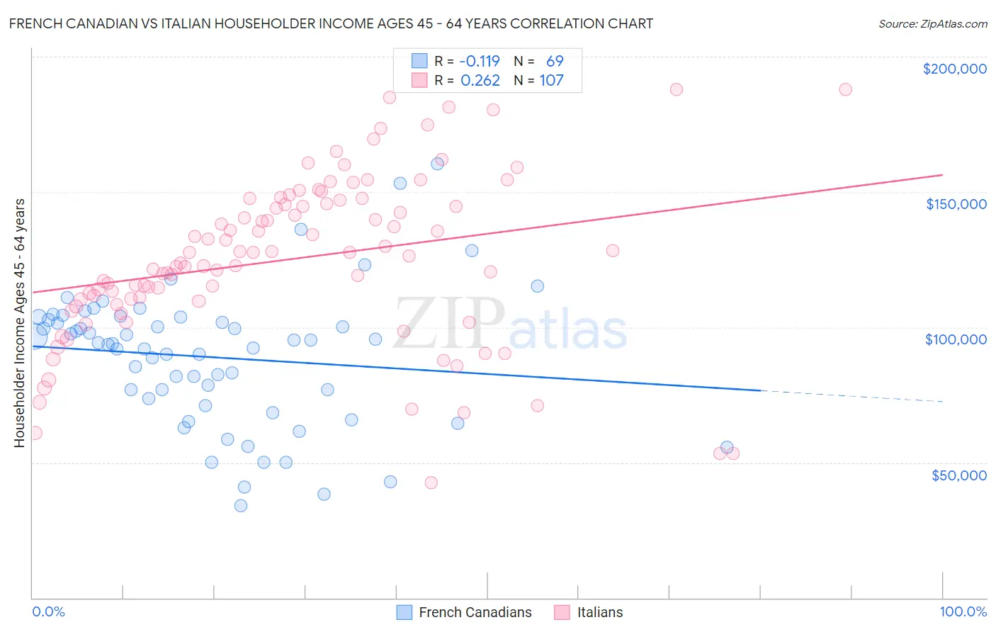 French Canadian vs Italian Householder Income Ages 45 - 64 years