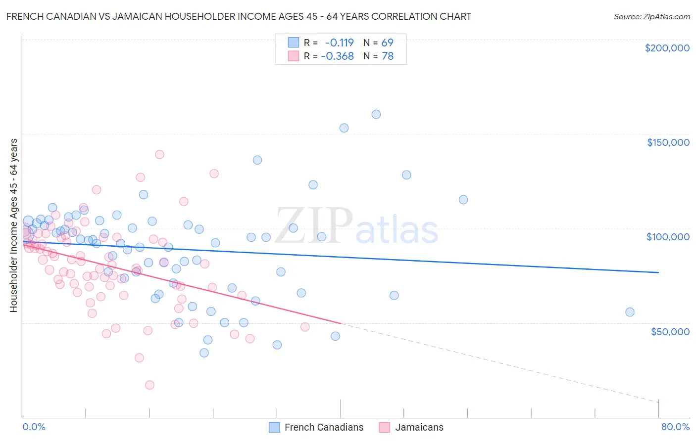 French Canadian vs Jamaican Householder Income Ages 45 - 64 years