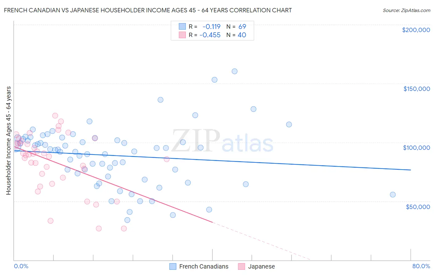 French Canadian vs Japanese Householder Income Ages 45 - 64 years