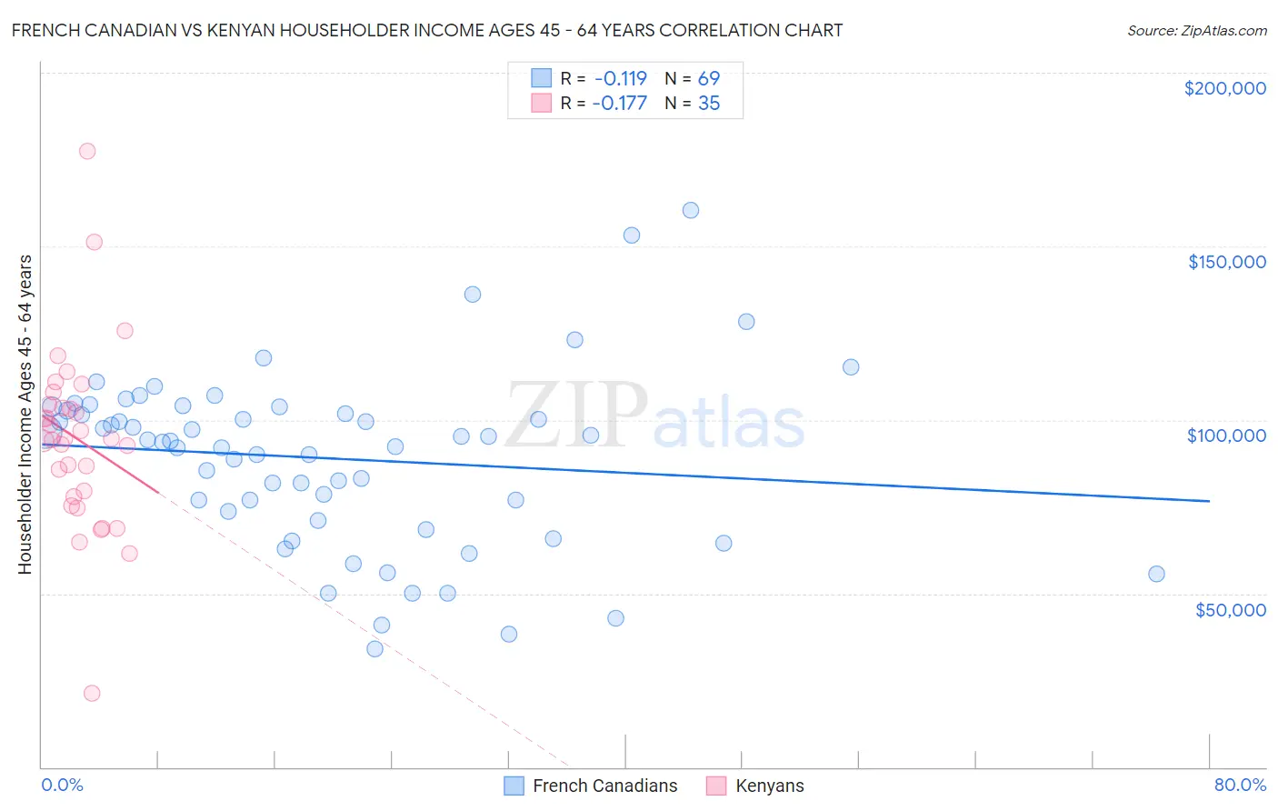 French Canadian vs Kenyan Householder Income Ages 45 - 64 years