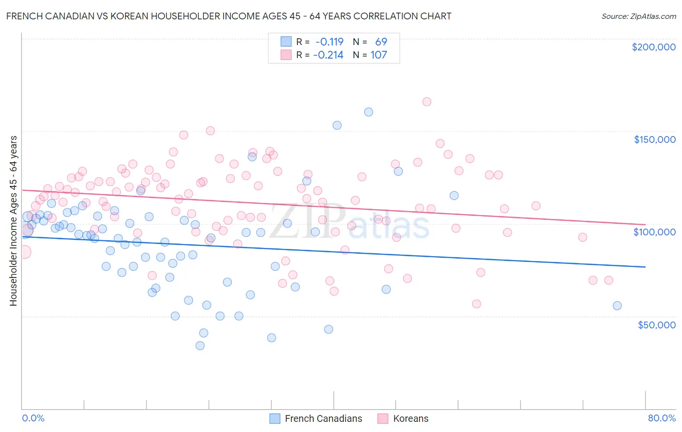 French Canadian vs Korean Householder Income Ages 45 - 64 years