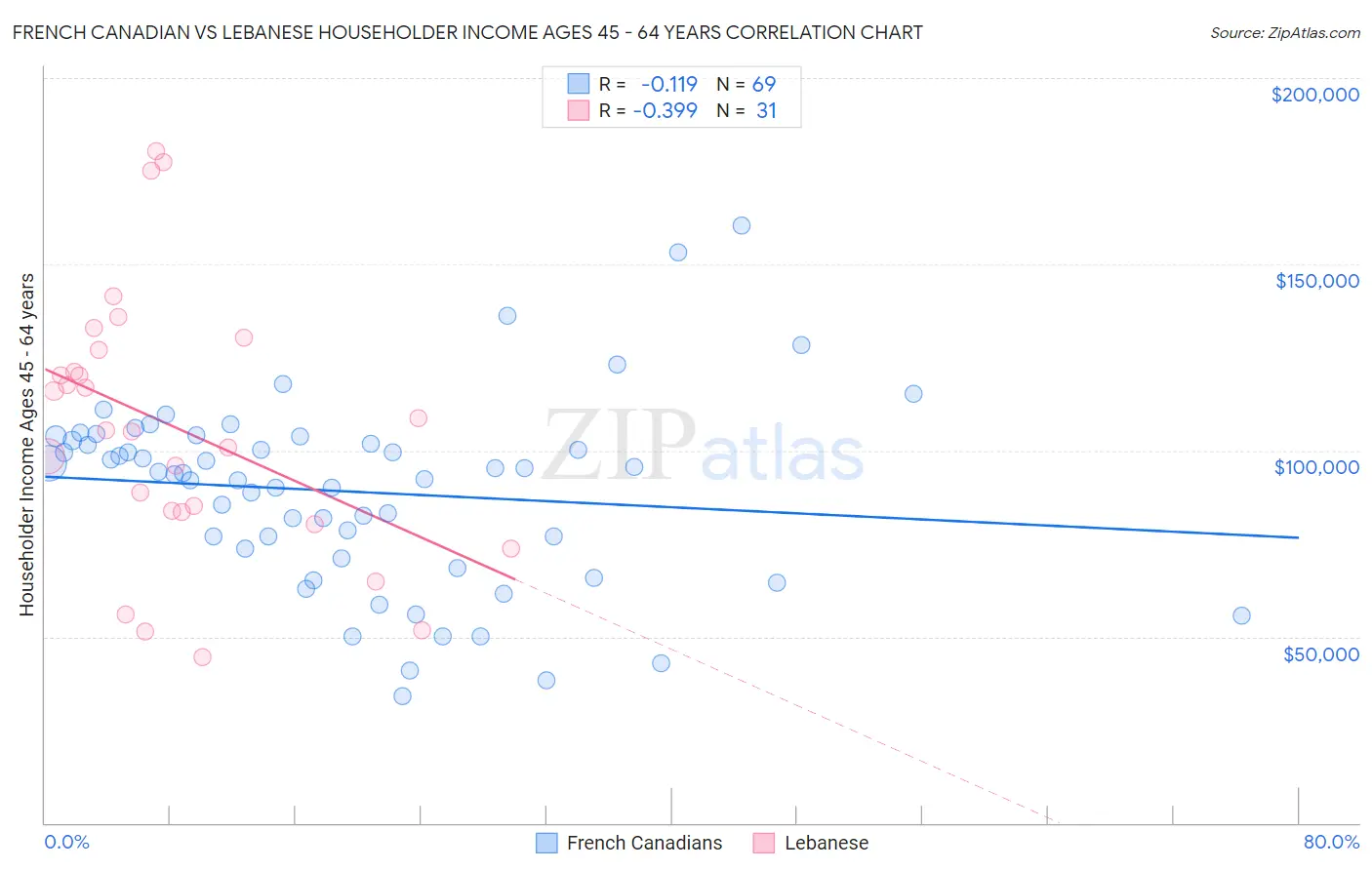 French Canadian vs Lebanese Householder Income Ages 45 - 64 years