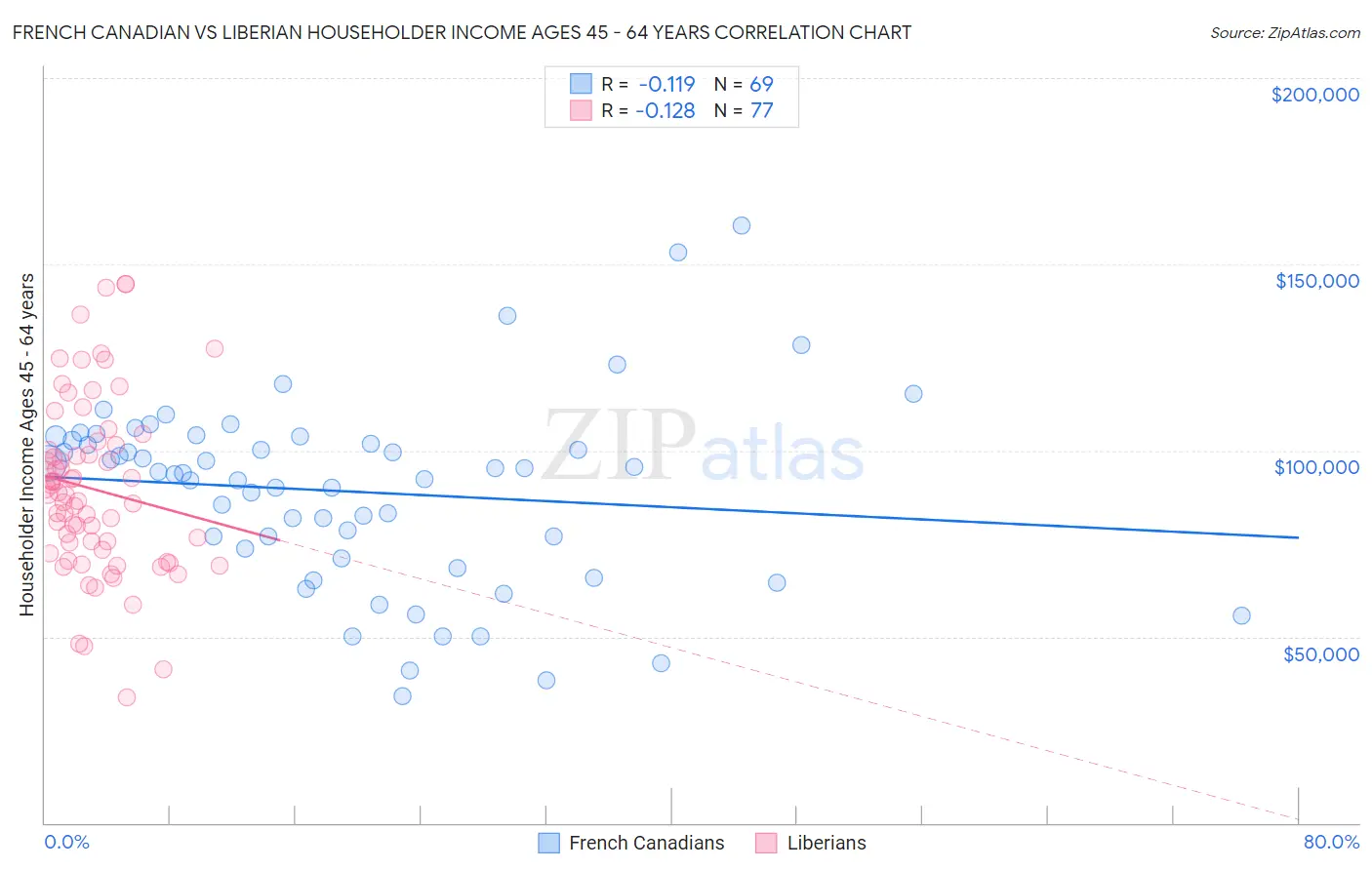 French Canadian vs Liberian Householder Income Ages 45 - 64 years