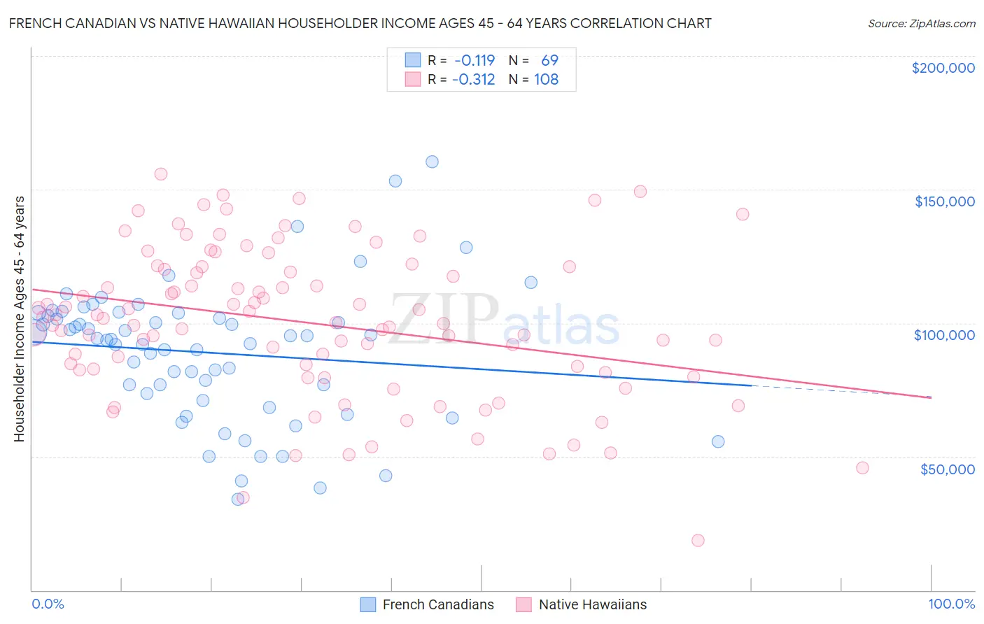 French Canadian vs Native Hawaiian Householder Income Ages 45 - 64 years