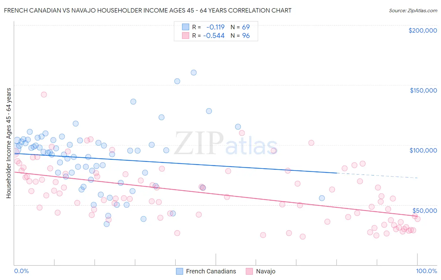 French Canadian vs Navajo Householder Income Ages 45 - 64 years
