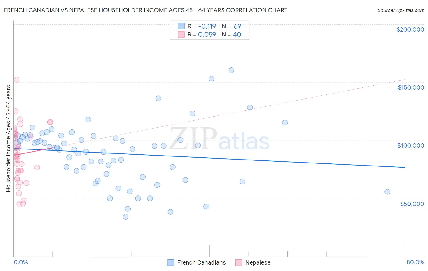 French Canadian vs Nepalese Householder Income Ages 45 - 64 years