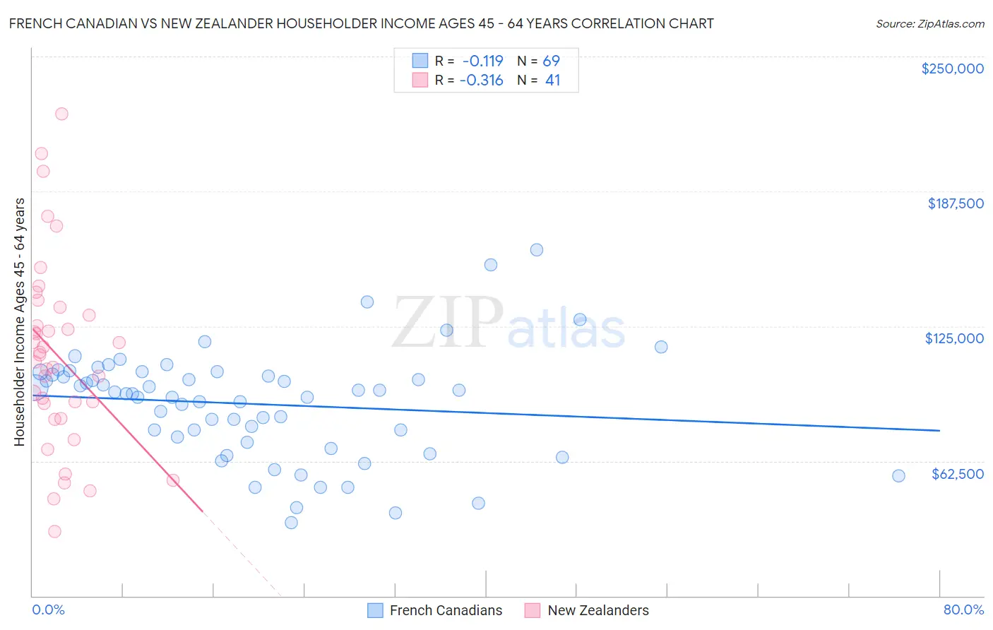 French Canadian vs New Zealander Householder Income Ages 45 - 64 years