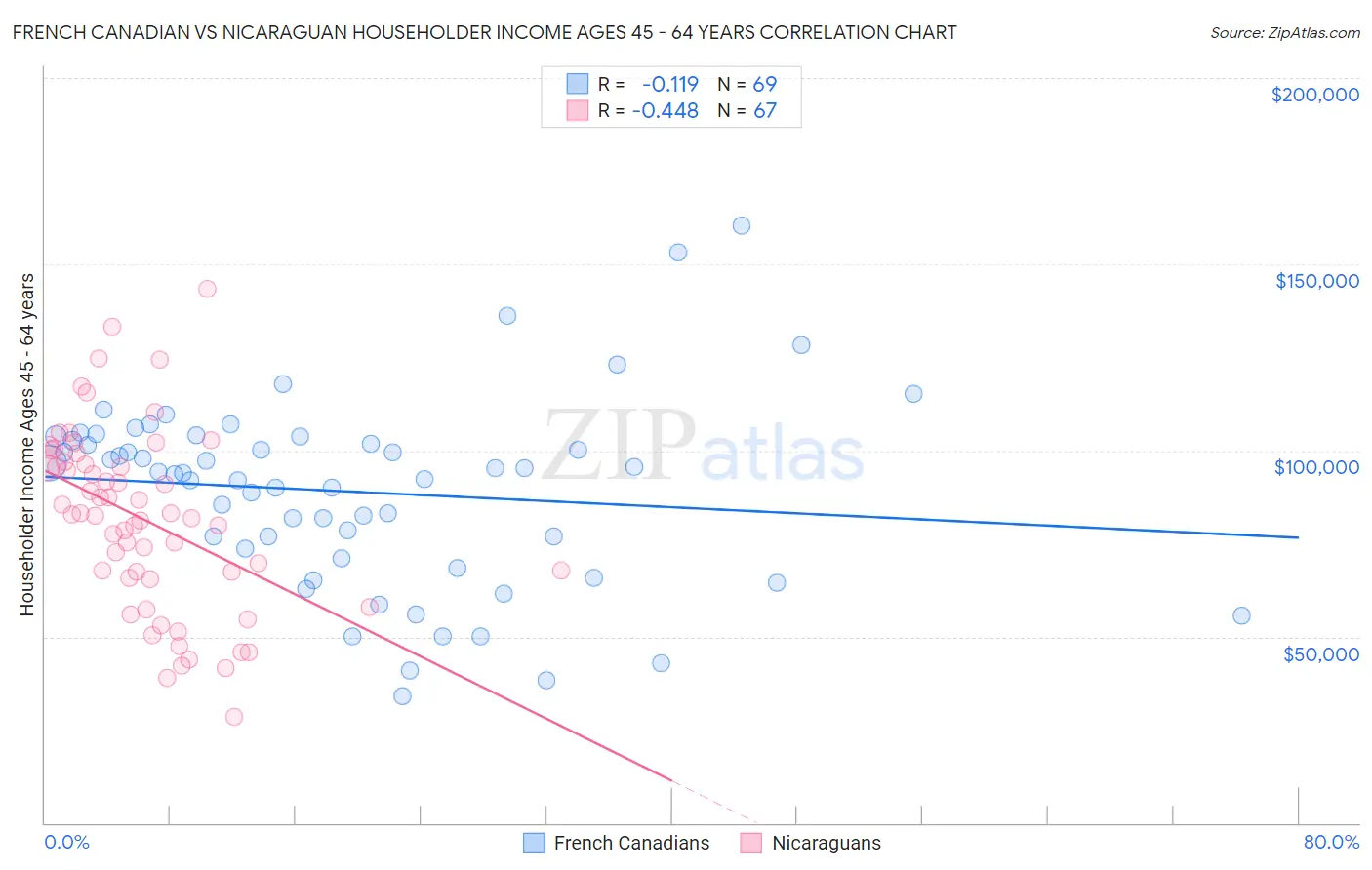 French Canadian vs Nicaraguan Householder Income Ages 45 - 64 years