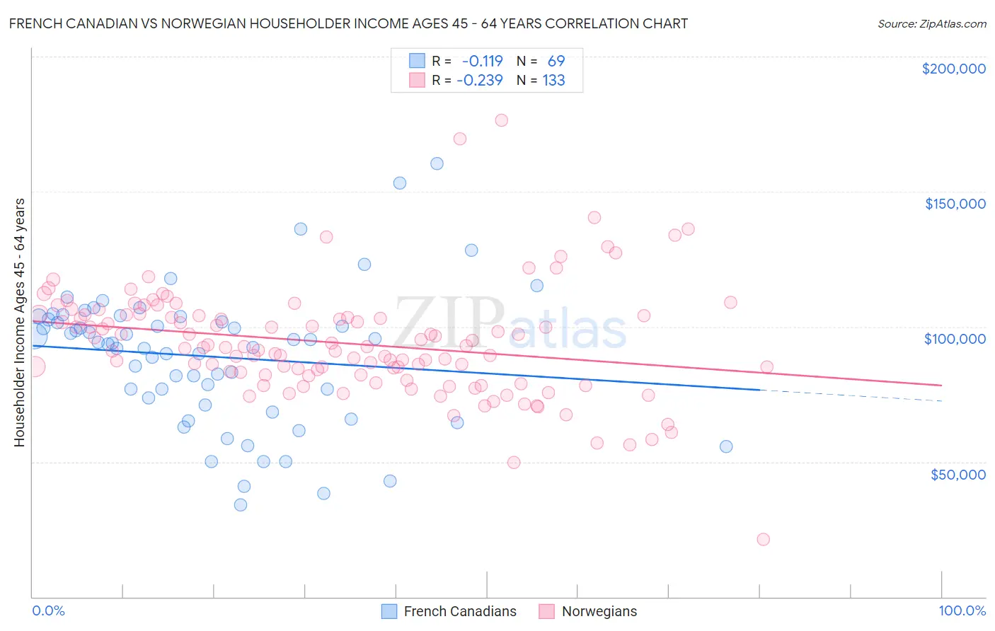 French Canadian vs Norwegian Householder Income Ages 45 - 64 years
