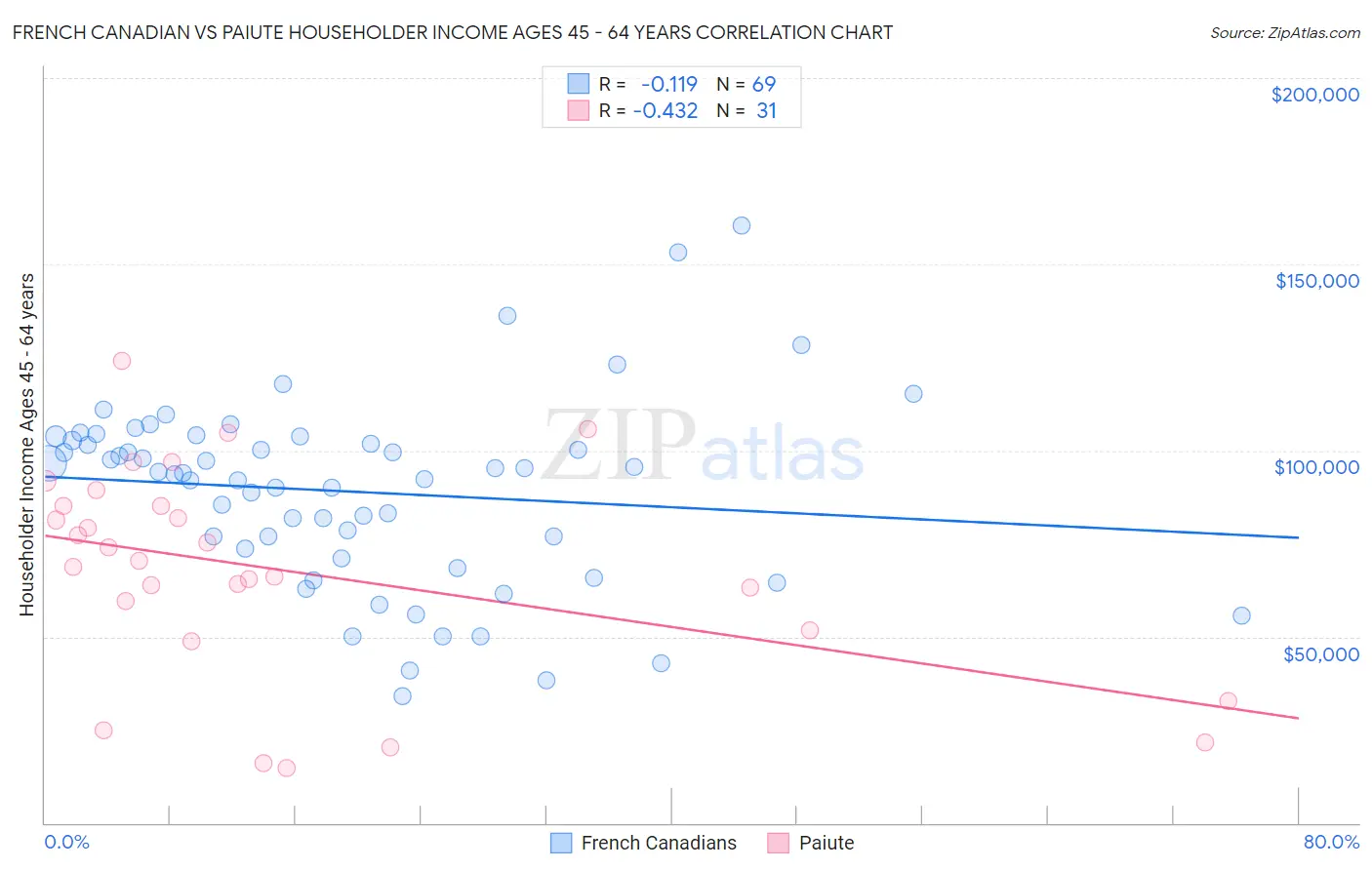 French Canadian vs Paiute Householder Income Ages 45 - 64 years