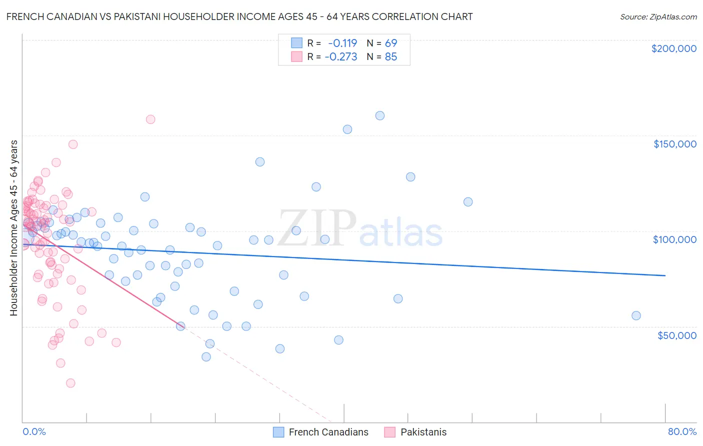 French Canadian vs Pakistani Householder Income Ages 45 - 64 years
