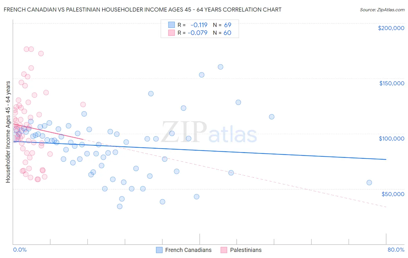 French Canadian vs Palestinian Householder Income Ages 45 - 64 years