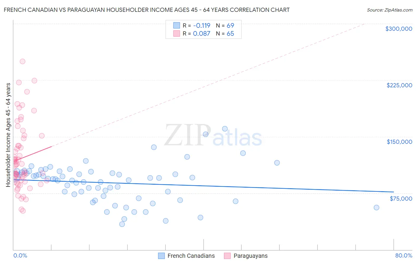 French Canadian vs Paraguayan Householder Income Ages 45 - 64 years