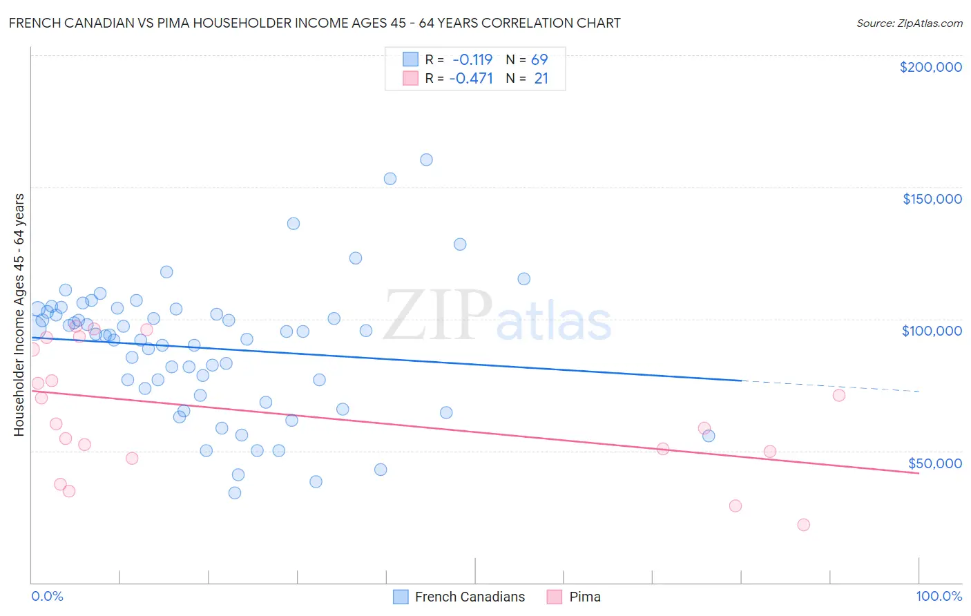 French Canadian vs Pima Householder Income Ages 45 - 64 years