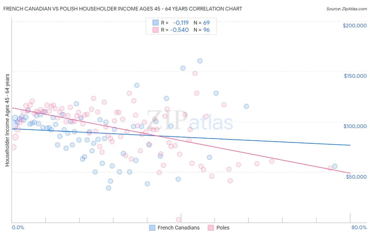 French Canadian vs Polish Householder Income Ages 45 - 64 years