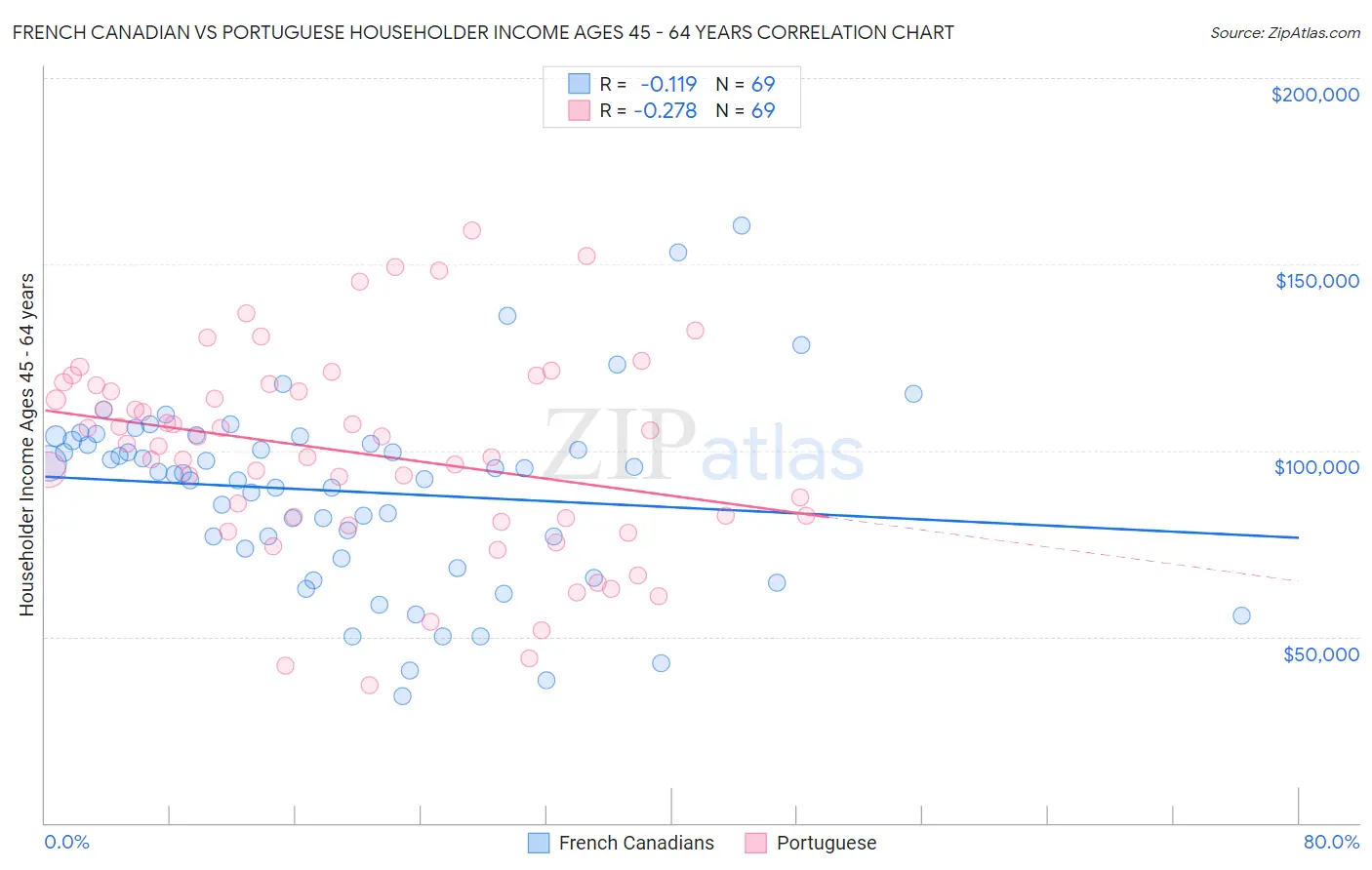 French Canadian vs Portuguese Householder Income Ages 45 - 64 years